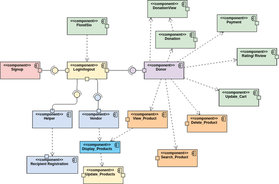 Component Diagram Example: Online Shop | Visual Paradigm User